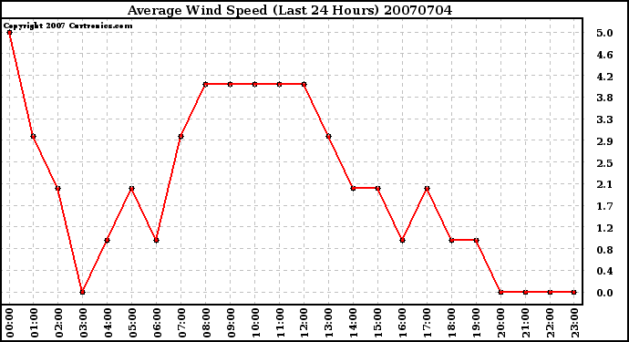 Milwaukee Weather Average Wind Speed (Last 24 Hours)