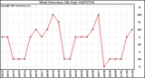 Milwaukee Weather Wind Direction (By Day)