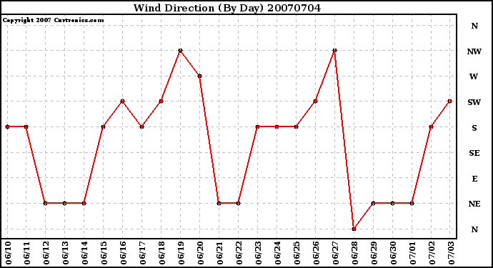 Milwaukee Weather Wind Direction (By Day)