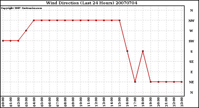 Milwaukee Weather Wind Direction (Last 24 Hours)