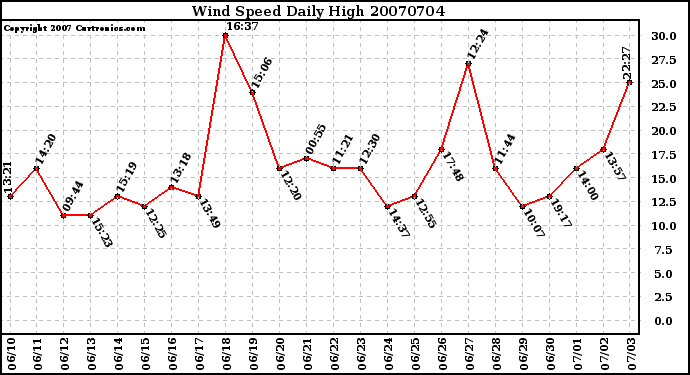 Milwaukee Weather Wind Speed Daily High