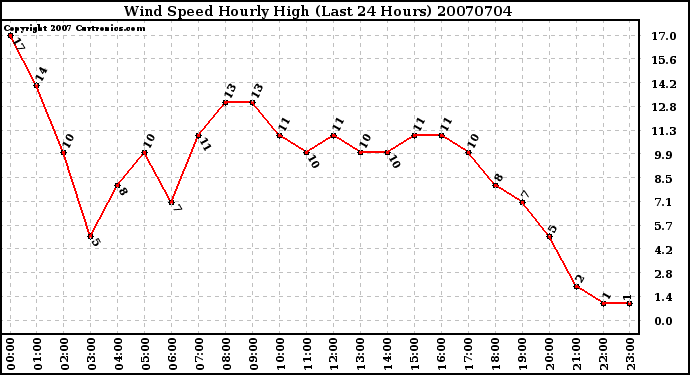 Milwaukee Weather Wind Speed Hourly High (Last 24 Hours)