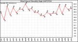 Milwaukee Weather Wind Speed Monthly High