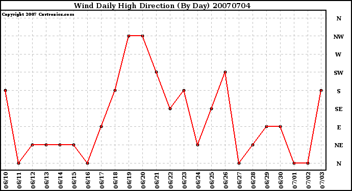 Milwaukee Weather Wind Daily High Direction (By Day)