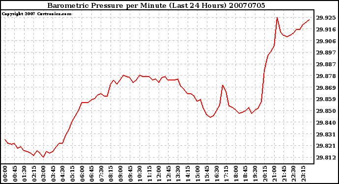 Milwaukee Weather Barometric Pressure per Minute (Last 24 Hours)