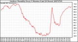 Milwaukee Weather Outdoor Humidity Every 5 Minutes (Last 24 Hours)