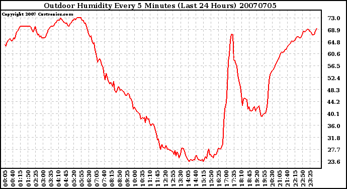 Milwaukee Weather Outdoor Humidity Every 5 Minutes (Last 24 Hours)