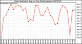 Milwaukee Weather Solar Radiation Avg per Day W/m2/minute