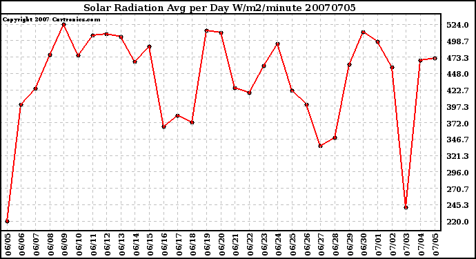 Milwaukee Weather Solar Radiation Avg per Day W/m2/minute