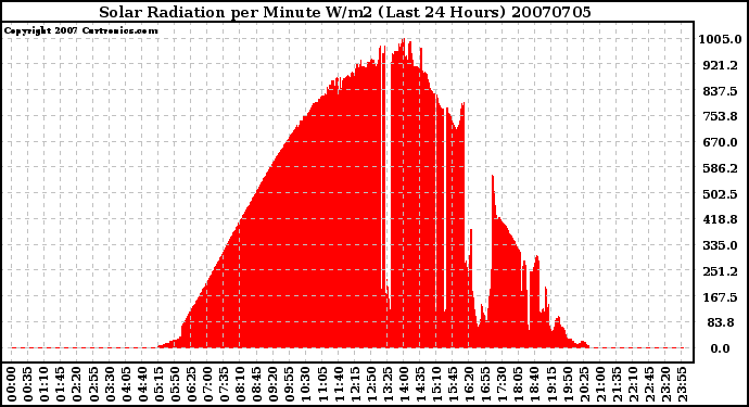 Milwaukee Weather Solar Radiation per Minute W/m2 (Last 24 Hours)