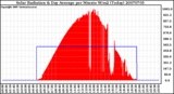 Milwaukee Weather Solar Radiation & Day Average per Minute W/m2 (Today)