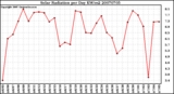 Milwaukee Weather Solar Radiation per Day KW/m2