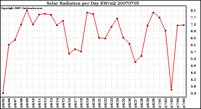 Milwaukee Weather Solar Radiation per Day KW/m2