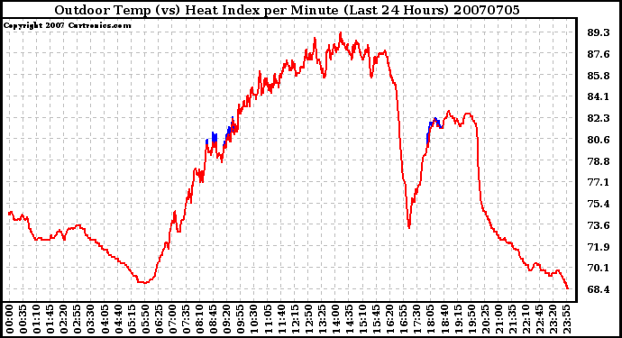 Milwaukee Weather Outdoor Temp (vs) Heat Index per Minute (Last 24 Hours)