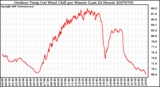 Milwaukee Weather Outdoor Temp (vs) Wind Chill per Minute (Last 24 Hours)