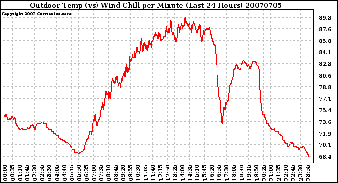 Milwaukee Weather Outdoor Temp (vs) Wind Chill per Minute (Last 24 Hours)