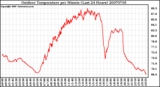 Milwaukee Weather Outdoor Temperature per Minute (Last 24 Hours)