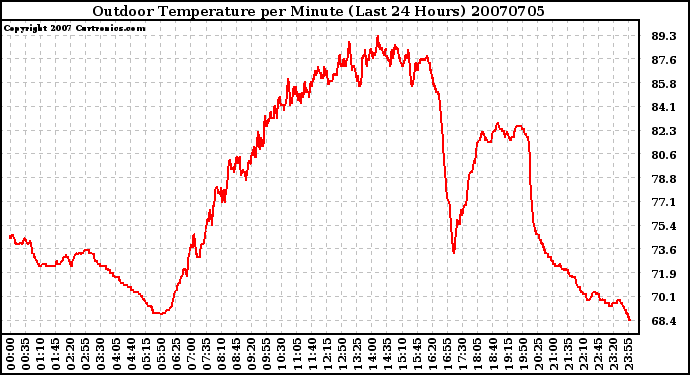 Milwaukee Weather Outdoor Temperature per Minute (Last 24 Hours)