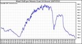 Milwaukee Weather Wind Chill per Minute (Last 24 Hours)