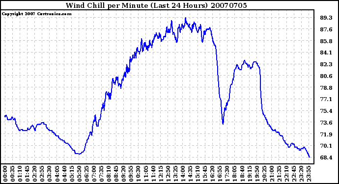 Milwaukee Weather Wind Chill per Minute (Last 24 Hours)