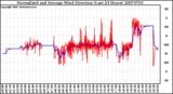 Milwaukee Weather Normalized and Average Wind Direction (Last 24 Hours)