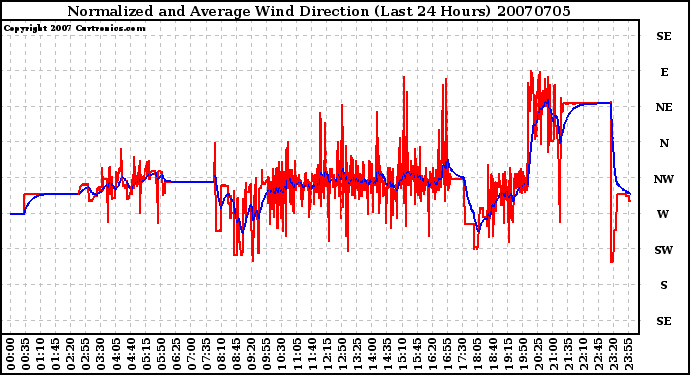 Milwaukee Weather Normalized and Average Wind Direction (Last 24 Hours)