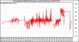Milwaukee Weather Normalized Wind Direction (Last 24 Hours)