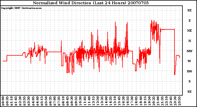 Milwaukee Weather Normalized Wind Direction (Last 24 Hours)