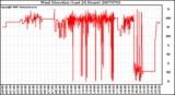 Milwaukee Weather Wind Direction (Last 24 Hours)