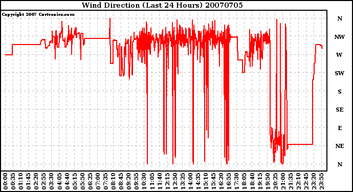 Milwaukee Weather Wind Direction (Last 24 Hours)