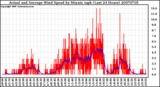 Milwaukee Weather Actual and Average Wind Speed by Minute mph (Last 24 Hours)