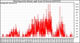 Milwaukee Weather Wind Speed by Minute mph (Last 24 Hours)