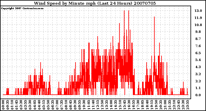 Milwaukee Weather Wind Speed by Minute mph (Last 24 Hours)