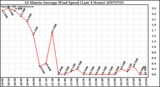 Milwaukee Weather 10 Minute Average Wind Speed (Last 4 Hours)