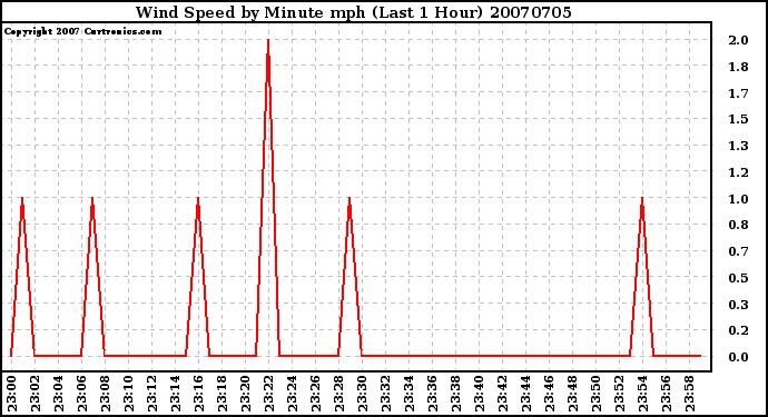 Milwaukee Weather Wind Speed by Minute mph (Last 1 Hour)