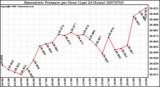 Milwaukee Weather Barometric Pressure per Hour (Last 24 Hours)