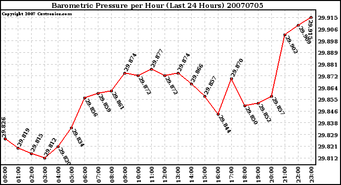 Milwaukee Weather Barometric Pressure per Hour (Last 24 Hours)