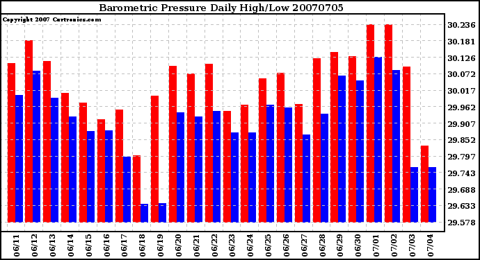 Milwaukee Weather Barometric Pressure Daily High/Low