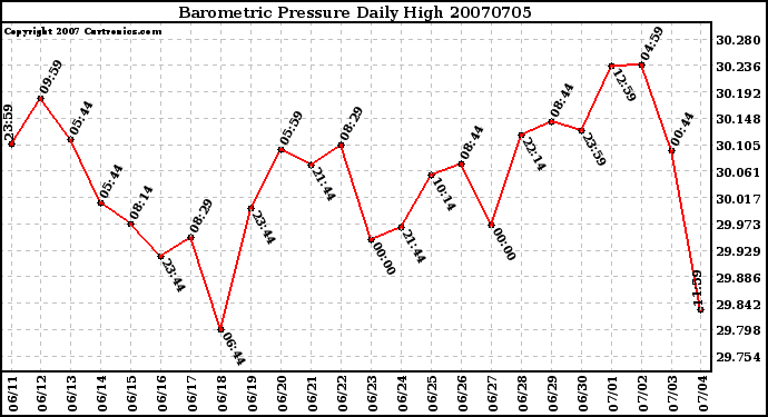 Milwaukee Weather Barometric Pressure Daily High