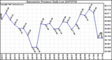 Milwaukee Weather Barometric Pressure Daily Low