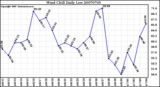 Milwaukee Weather Wind Chill Daily Low