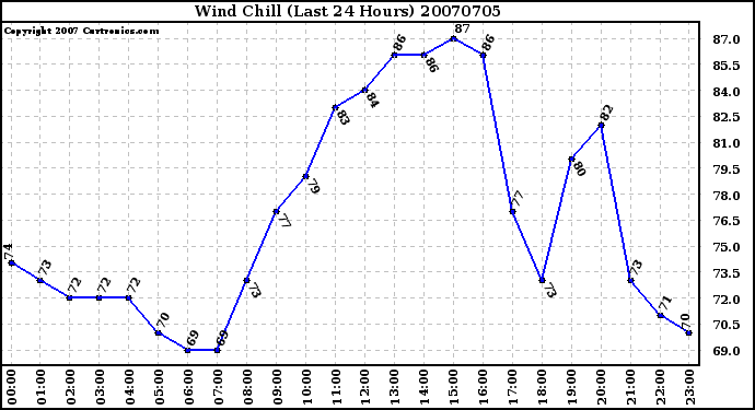 Milwaukee Weather Wind Chill (Last 24 Hours)