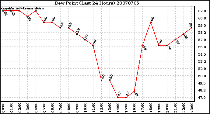 Milwaukee Weather Dew Point (Last 24 Hours)