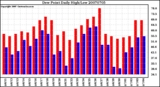 Milwaukee Weather Dew Point Daily High/Low