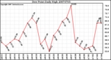 Milwaukee Weather Dew Point Daily High