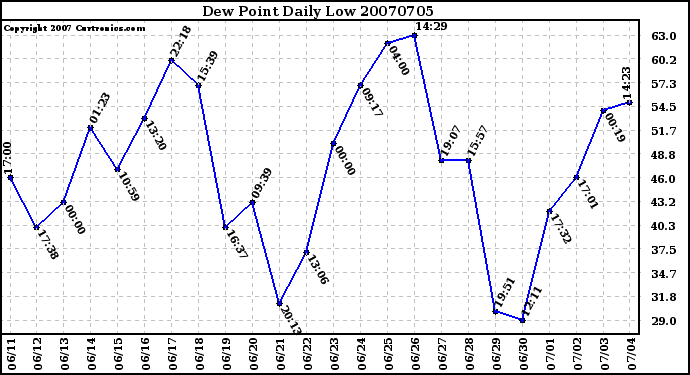 Milwaukee Weather Dew Point Daily Low