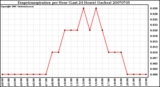 Milwaukee Weather Evapotranspiration per Hour (Last 24 Hours) (Inches)