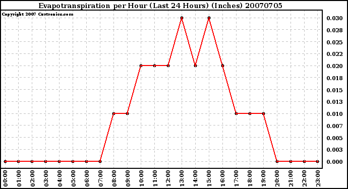 Milwaukee Weather Evapotranspiration per Hour (Last 24 Hours) (Inches)