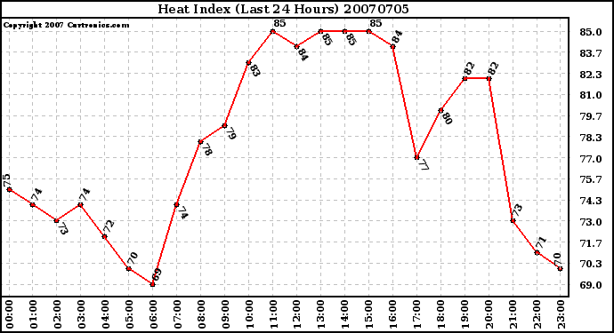 Milwaukee Weather Heat Index (Last 24 Hours)