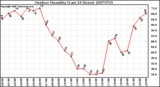 Milwaukee Weather Outdoor Humidity (Last 24 Hours)